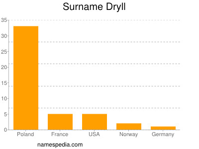 Surname Dryll