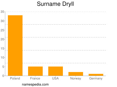 Familiennamen Dryll