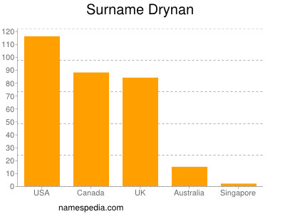 Familiennamen Drynan