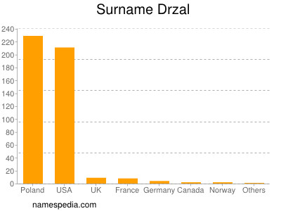 Familiennamen Drzal