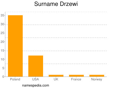 Familiennamen Drzewi