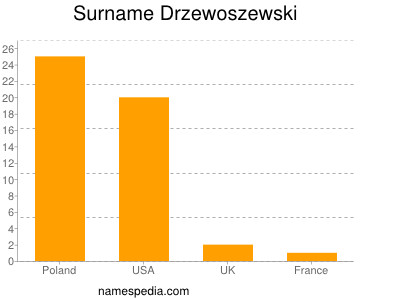 Familiennamen Drzewoszewski