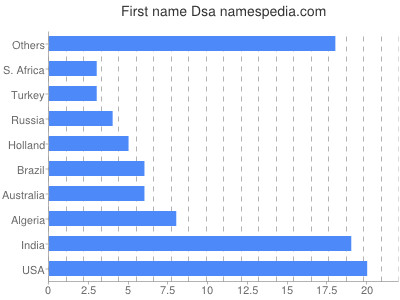 Vornamen Dsa