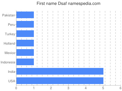 Vornamen Dsaf