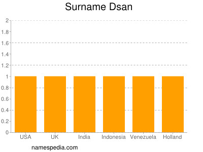 Familiennamen Dsan