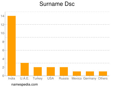 Surname Dsc