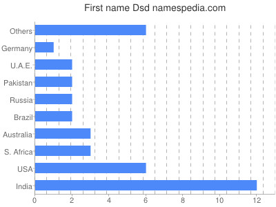 Given name Dsd