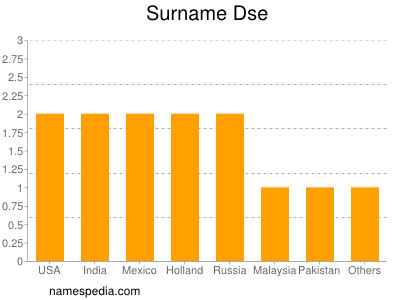 Surname Dse