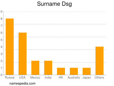 Surname Dsg