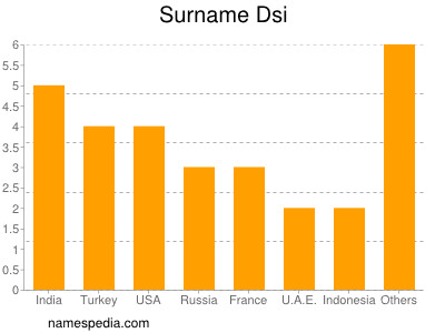 Surname Dsi