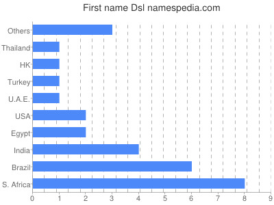 Given name Dsl