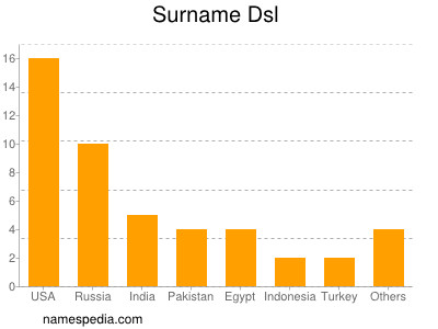 Familiennamen Dsl