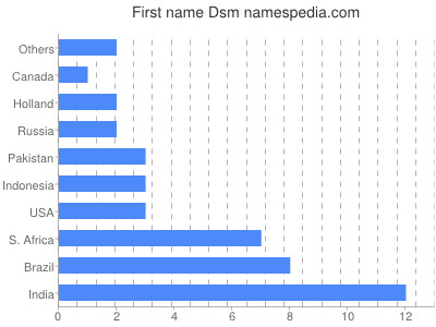 Given name Dsm