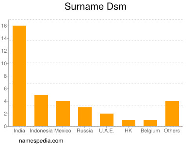 Familiennamen Dsm