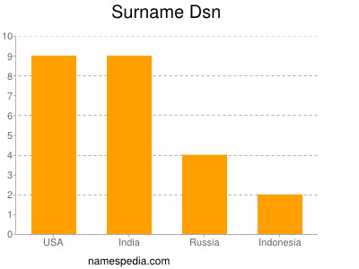 Familiennamen Dsn