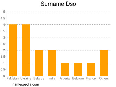 Familiennamen Dso