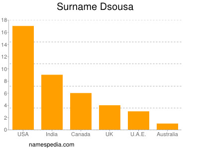 Familiennamen Dsousa