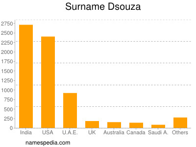 Surname Dsouza