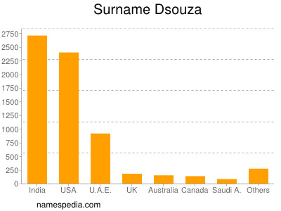 Familiennamen Dsouza