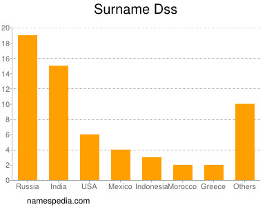 Familiennamen Dss