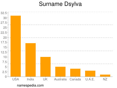 nom Dsylva