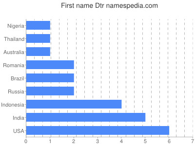 Given name Dtr