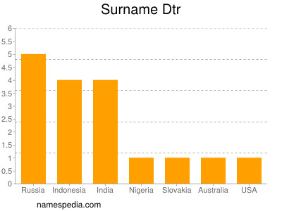 Surname Dtr