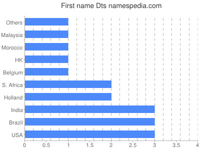 Vornamen Dts