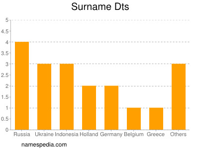 Surname Dts