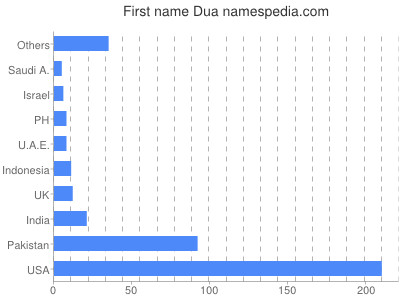 prenom Dua