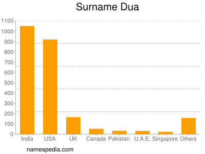 Surname Dua