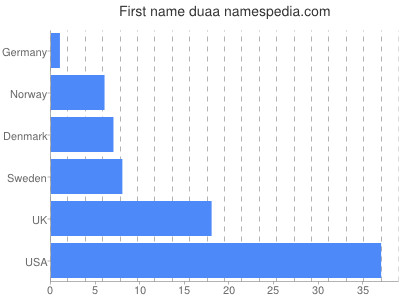 Vornamen Duaa