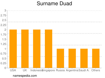Familiennamen Duad