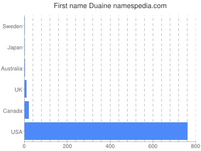 prenom Duaine