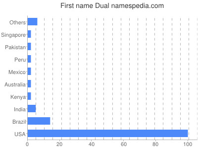 Given name Dual