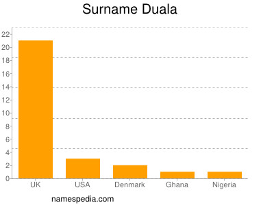 Familiennamen Duala