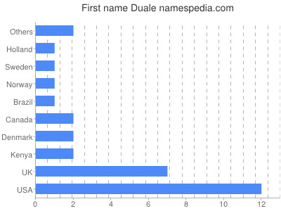 Vornamen Duale