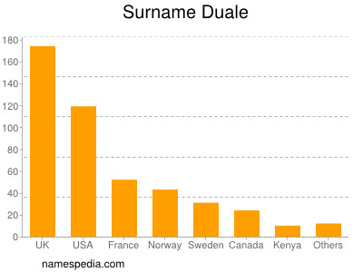 Familiennamen Duale