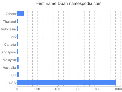 Vornamen Duan