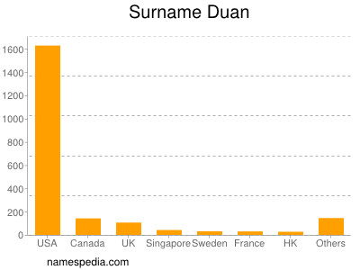 Familiennamen Duan