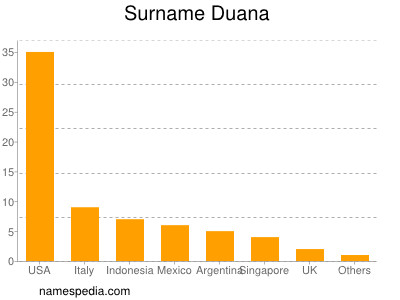 Familiennamen Duana