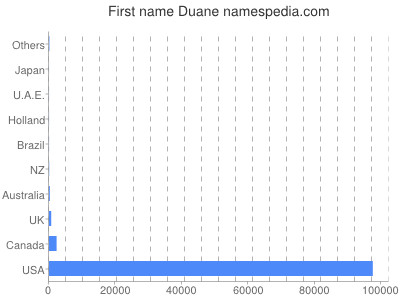 Vornamen Duane