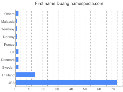 Vornamen Duang