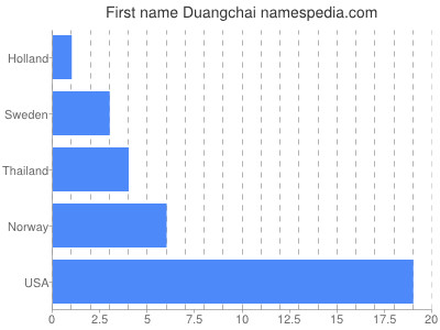 Vornamen Duangchai