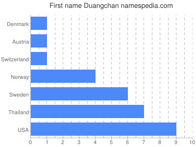 Vornamen Duangchan