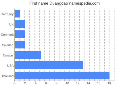 Vornamen Duangdao