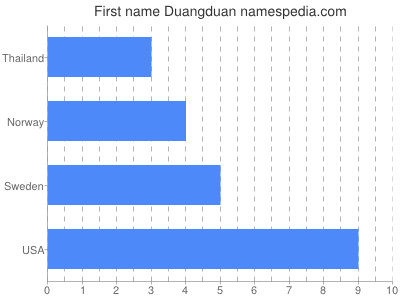 Vornamen Duangduan