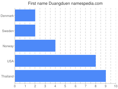 Vornamen Duangduen
