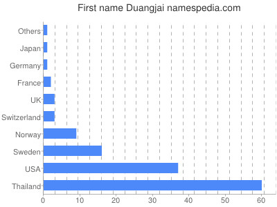 Vornamen Duangjai