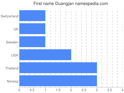 Given name Duangjan